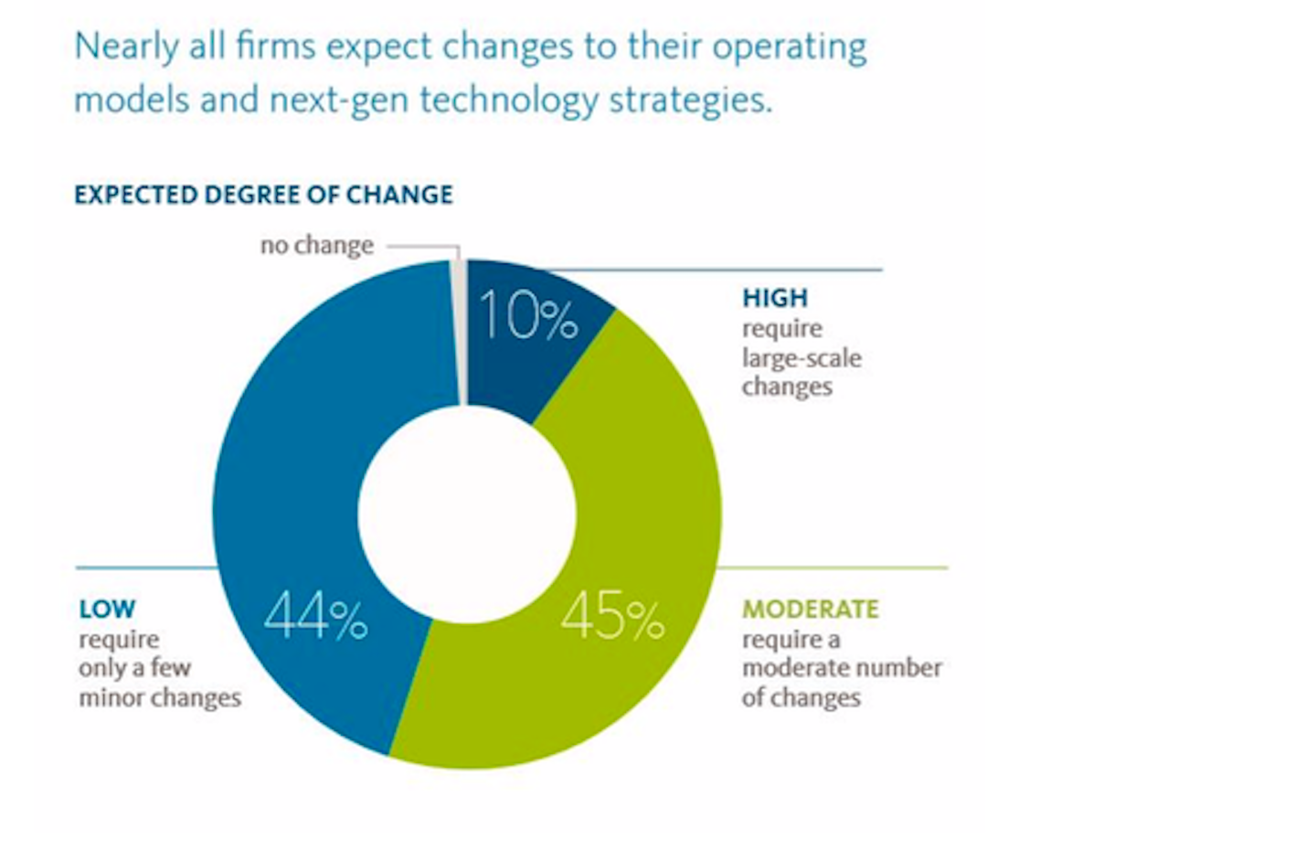 Broadridge just how fast is finance going digital? Digital Finance